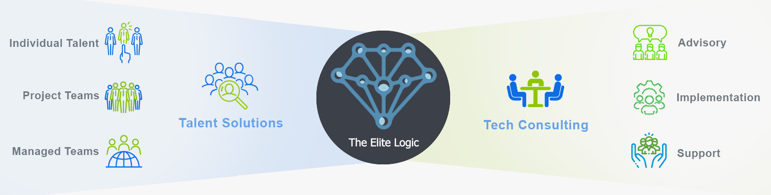 This diagram shows the many ways The Elite Logic creates results for clients